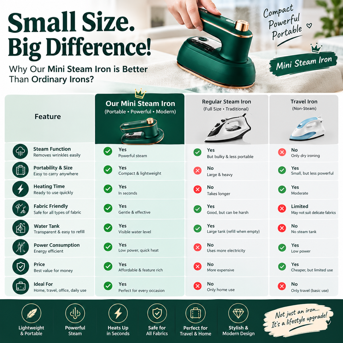 Portable Electric Iron – Compact, Fast Heating & Easy-to-Use Clothes Iron